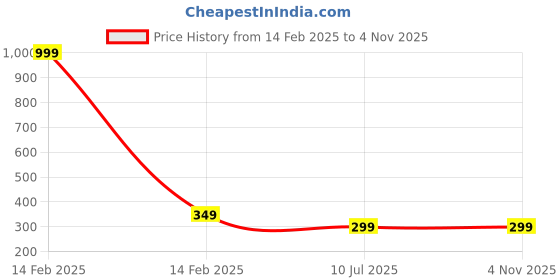 myntra.com Fashion Frill Gold-Plated AD Studded Finger Ring fashion frill Price History Graph from 14 Feb 2025 to 2 Nov 2025
