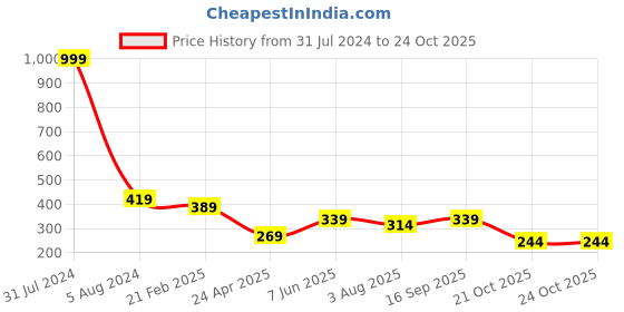 myntra.com Fashion Frill Gold-Plated Butterfly Pendant Necklace fashion frill Price History Graph from 31 Jul 2024 to 23 Oct 2025
