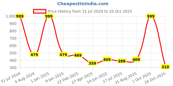 myntra.com Fashion Frill Gold-Plated Cuff Bracelet fashion frill Price History Graph from 31 Jul 2024 to 20 Oct 2025