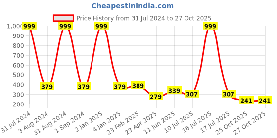 myntra.com Fashion Frill Gold-Plated Dome Shaped  Jhumkas Earrings fashion frill Price History Graph from 31 Jul 2024 to 27 Oct 2025