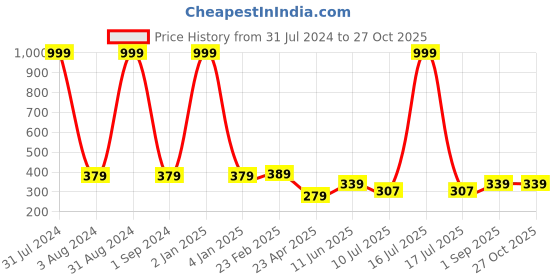 myntra.com Fashion Frill Gold-Plated Dome Shaped  Jhumkas Earrings fashion frill Price History Graph from 31 Jul 2024 to 27 Oct 2025
