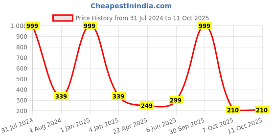myntra.com Fashion Frill Gold-Plated Smart Sensing Temperature Degree Celsius Display Changing Finger Ring fashion frill Price History Graph from 31 Jul 2024 to 11 Oct 2025