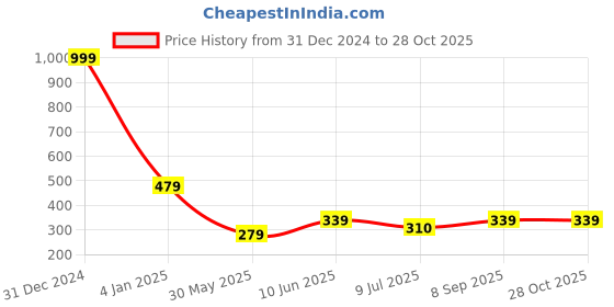 myntra.com Fashion Frill Gold-Plated Stainless Steel Link Bracelet fashion frill Price History Graph from 31 Dec 2024 to 27 Oct 2025