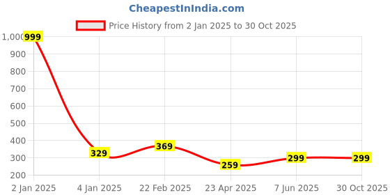 myntra.com Fashion Frill Gold-Toned & Black Gold-Plated Necklace fashion frill Price History Graph from 2 Jan 2025 to 30 Oct 2025