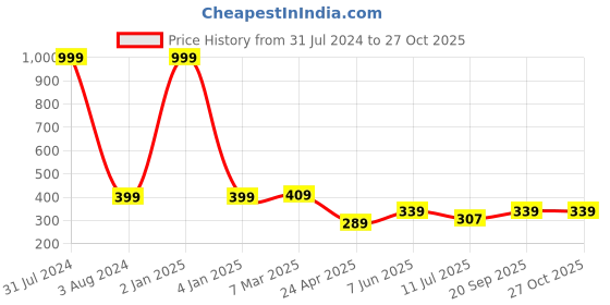 myntra.com Fashion Frill Gold-Toned & Pink Floral Jhumkas Earrings fashion frill Price History Graph from 31 Jul 2024 to 27 Oct 2025
