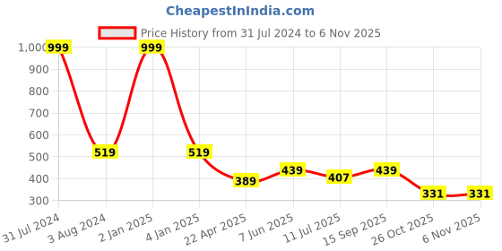 myntra.com Fashion Frill Gold-Toned & White Classic Studs Earrings fashion frill Price History Graph from 31 Jul 2024 to 2 Nov 2025