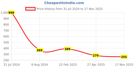 myntra.com Fashion Frill Gold-Toned & White Gold-Plated Necklace fashion frill Price History Graph from 31 Jul 2024 to 17 Nov 2025