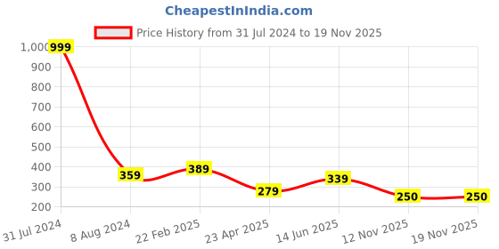 myntra.com Fashion Frill Gold-Toned Gold-Plated Layered Necklace fashion frill Price History Graph from 31 Jul 2024 to 18 Nov 2025