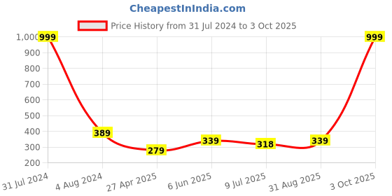 myntra.com Fashion Frill Leather Silver-Plated Wraparound Bracelet fashion frill Price History Graph from 31 Jul 2024 to 3 Oct 2025