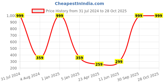 myntra.com Fashion Frill Magnetic Beads Couple Bracelet fashion frill Price History Graph from 31 Jul 2024 to 28 Oct 2025