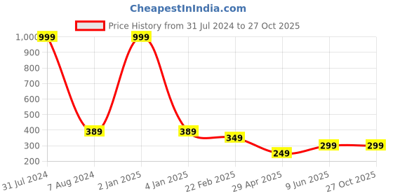 myntra.com Fashion Frill Men Gold-Plated Cuff Bracelet fashion frill Price History Graph from 31 Jul 2024 to 27 Oct 2025