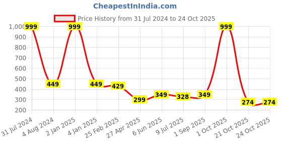 myntra.com Fashion Frill Men Gold-Plated Kada Bracelet fashion frill Price History Graph from 31 Jul 2024 to 21 Oct 2025