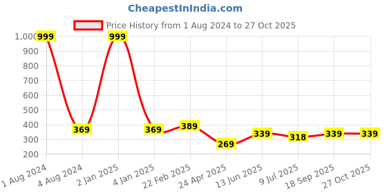 myntra.com Fashion Frill Men Leather Silver-Plated Wraparound Bracelet fashion frill Price History Graph from 1 Aug 2024 to 27 Oct 2025