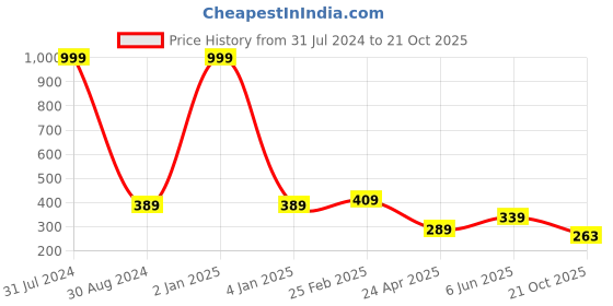 myntra.com Fashion Frill Men Leather Silver Plated Wraparound Bracelet fashion frill Price History Graph from 31 Jul 2024 to 21 Oct 2025