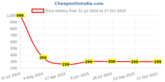 myntra.com Fashion Frill Men Leather Silver Plated Wraparound Bracelet fashion frill Price History Graph from 31 Jul 2024 to 27 Oct 2025