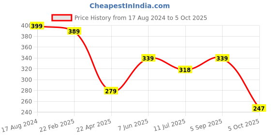 myntra.com Fashion Frill Men Leather Silver-Plated Wraparound Bracelet fashion frill Price History Graph from 17 Aug 2024 to 5 Oct 2025