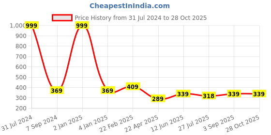 myntra.com Fashion Frill Men Leather Wraparound Bracelet fashion frill Price History Graph from 31 Jul 2024 to 27 Oct 2025