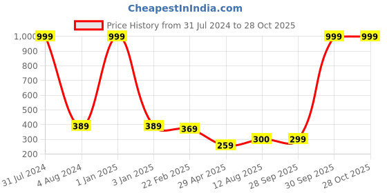myntra.com Fashion Frill Men Rose Gold-Plated Kada Bracelet fashion frill Price History Graph from 31 Jul 2024 to 27 Oct 2025