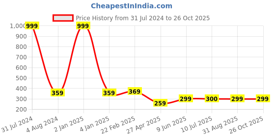 myntra.com Fashion Frill Men Set Of 4 Leather Wraparound Bracelet fashion frill Price History Graph from 31 Jul 2024 to 26 Oct 2025