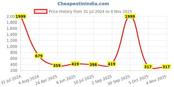 myntra.com Fashion Frill Men Silver-Plated American Diamond Link Bracelet fashion frill Price History Graph from 31 Jul 2024 to 2 Nov 2025