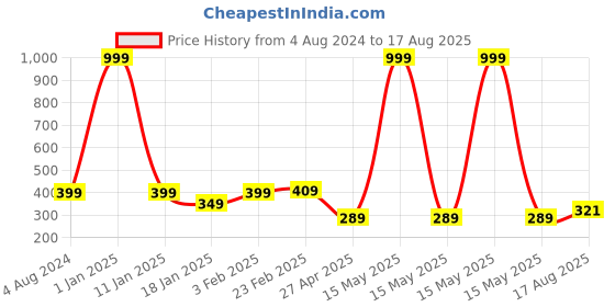 myntra.com Fashion Frill Men Silver-Plated Chain fashion frill Price History Graph from 4 Aug 2024 to 17 Aug 2025