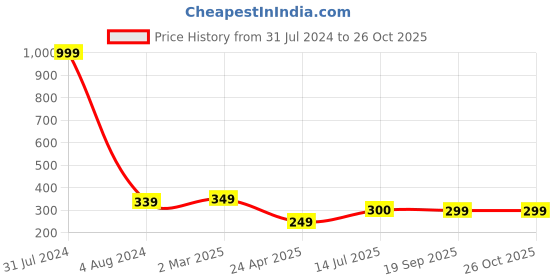 myntra.com Fashion Frill Men Silver-Plated Charm Bracelet fashion frill Price History Graph from 31 Jul 2024 to 26 Oct 2025