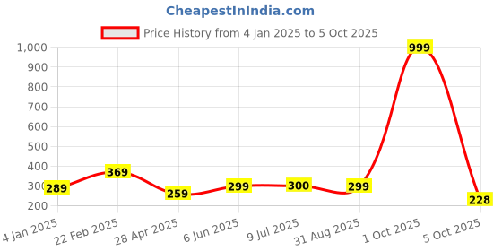myntra.com Fashion Frill Men Silver-Plated Charm Bracelet fashion frill Price History Graph from 4 Jan 2025 to 5 Oct 2025