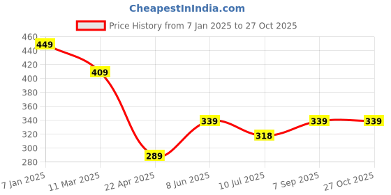 myntra.com Fashion Frill Men Silver-Plated Link Bracelet fashion frill Price History Graph from 7 Jan 2025 to 26 Oct 2025