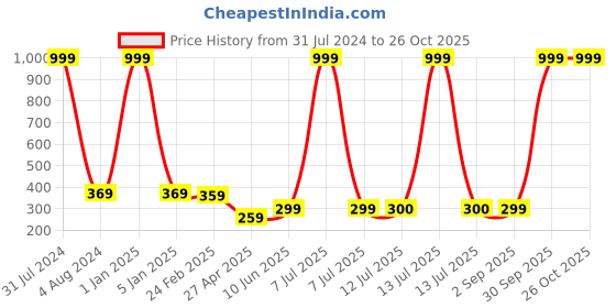 myntra.com Fashion Frill Men Silver-Plated Multistrand Bracelet fashion frill Price History Graph from 31 Jul 2024 to 26 Oct 2025