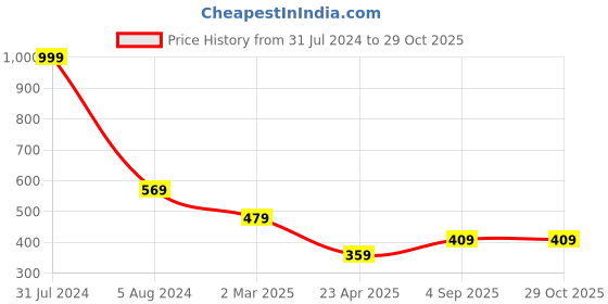 myntra.com Fashion Frill Men Silver-Plated Multistrand Bracelet fashion frill Price History Graph from 31 Jul 2024 to 29 Oct 2025