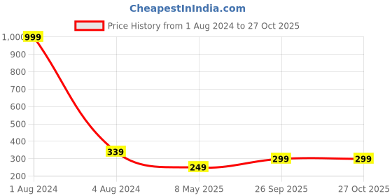 myntra.com Fashion Frill Men Silver-Plated Stainless Steel Finger Ring fashion frill Price History Graph from 1 Aug 2024 to 27 Oct 2025
