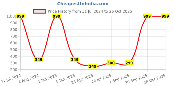 myntra.com Fashion Frill Men Silver-Plated Wraparound Bracelet fashion frill Price History Graph from 31 Jul 2024 to 26 Oct 2025