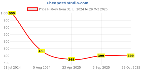 myntra.com Fashion Frill Men Silver-Toned & Green Tigers Eye Silver-Plated Bracelet fashion frill Price History Graph from 31 Jul 2024 to 29 Oct 2025