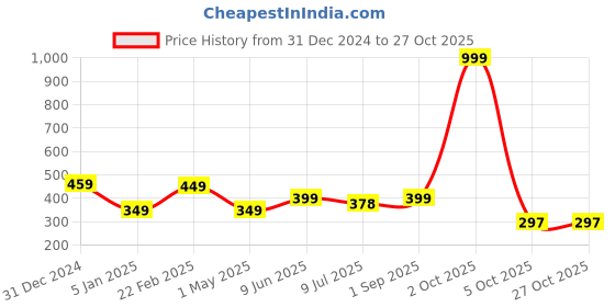 myntra.com Fashion Frill Men Stainless Steel Charm Bracelet fashion frill Price History Graph from 31 Dec 2024 to 27 Oct 2025