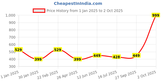 myntra.com Fashion Frill Men Stainless Steel Charm Bracelet fashion frill Price History Graph from 1 Jan 2025 to 2 Oct 2025