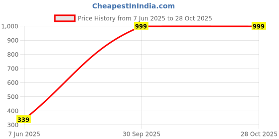 myntra.com Fashion Frill Men Stainless Steel Gold-Plated Wraparound Bracelet fashion frill Price History Graph from 7 Jun 2025 to 28 Oct 2025
