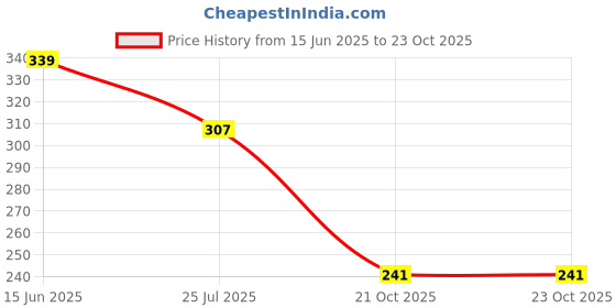 myntra.com Fashion Frill Multicoloured Contemporary Jhumkas Earrings fashion frill Price History Graph from 15 Jun 2025 to 23 Oct 2025