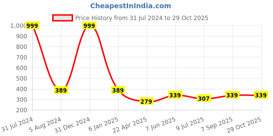 myntra.com Fashion Frill Red Contemporary Jhumkas Earrings fashion frill Price History Graph from 31 Jul 2024 to 28 Oct 2025