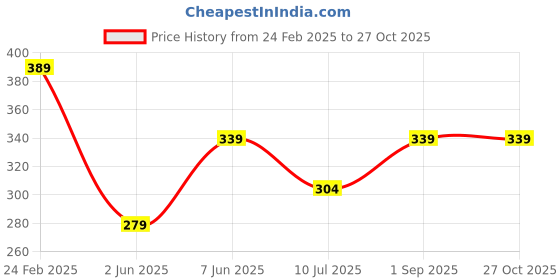 myntra.com Fashion Frill Rose Gold-Plated American Diamond Studded Adjustable Nail Finger Ring fashion frill Price History Graph from 24 Feb 2025 to 26 Oct 2025
