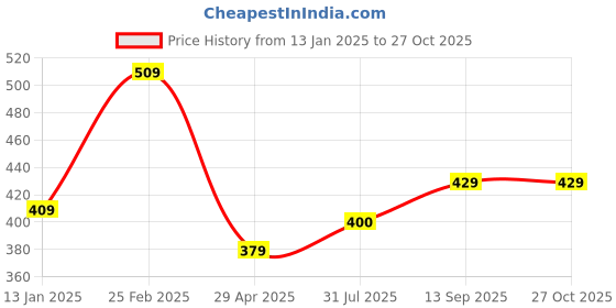 myntra.com Fashion Frill Rose Gold-Plated Bangle-Style Bracelet fashion frill Price History Graph from 13 Jan 2025 to 27 Oct 2025