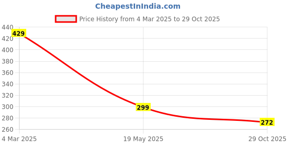 myntra.com Fashion Frill Set Of 13 Silver-Plated Blue Floral Finger Ring fashion frill Price History Graph from 4 Mar 2025 to 29 Oct 2025