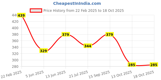 myntra.com Fashion Frill Set Of 16 Gold-Plated CZ Stone-Studded Boho Finger Ring fashion frill Price History Graph from 22 Feb 2025 to 17 Oct 2025