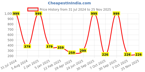 myntra.com Fashion Frill Set Of 2 Silver-Plated & White Crystal-Studded Couple Adjustable Finger Ring fashion frill Price History Graph from 31 Jul 2024 to 25 Nov 2025