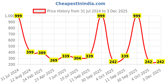 myntra.com Fashion Frill Set Of 4 Gold-Plated Blue AD Studded Evil Eye Finger Ring fashion frill Price History Graph from 31 Jul 2024 to 2 Dec 2025