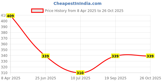 myntra.com Fashion Frill Set Of 4 Gold-Plated Multistrand Bracelet fashion frill Price History Graph from 8 Apr 2025 to 26 Oct 2025