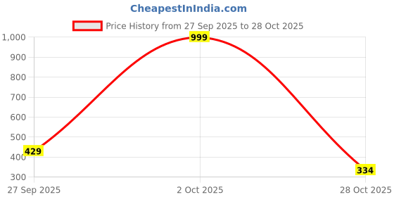 myntra.com Fashion Frill Set Of 5 Gold-Plated Blue Designer Finger Ring fashion frill Price History Graph from 27 Sep 2025 to 28 Oct 2025