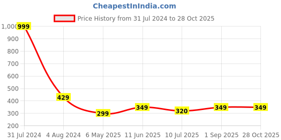 myntra.com Fashion Frill Set Of 6 Gold-Plated Multistrand Bracelet fashion frill Price History Graph from 31 Jul 2024 to 28 Oct 2025