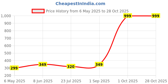 myntra.com Fashion Frill Set Of 6 Gold-Plated Multistrand Bracelet fashion frill Price History Graph from 6 May 2025 to 28 Oct 2025