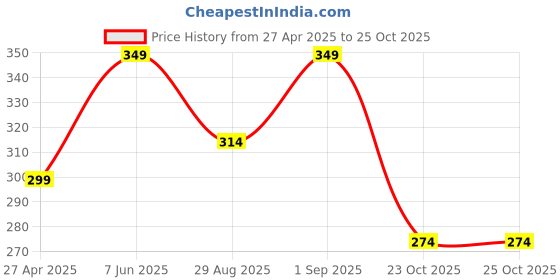myntra.com Fashion Frill Set Of 8 Gold-Plated AD Studded Boho Finger Rings fashion frill Price History Graph from 27 Apr 2025 to 24 Oct 2025