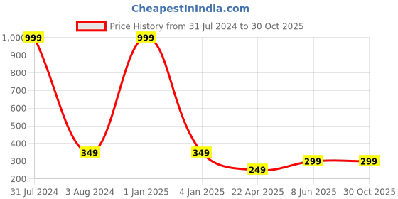myntra.com Fashion Frill Silver-Plated & AD-Studded Finger Ring fashion frill Price History Graph from 31 Jul 2024 to 29 Oct 2025